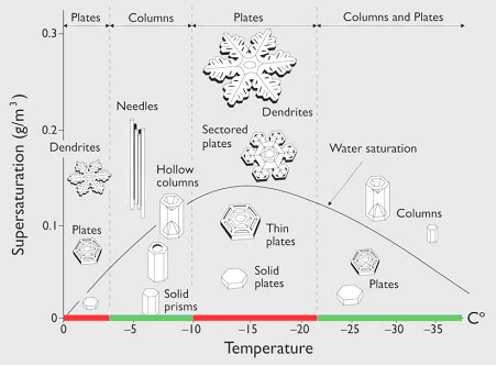 Figure 1. Snowflake shapes at different temperatures and humidity (“Supersaturation”). From: http://mrsgallscience.wikispaces.com/Snowflakes